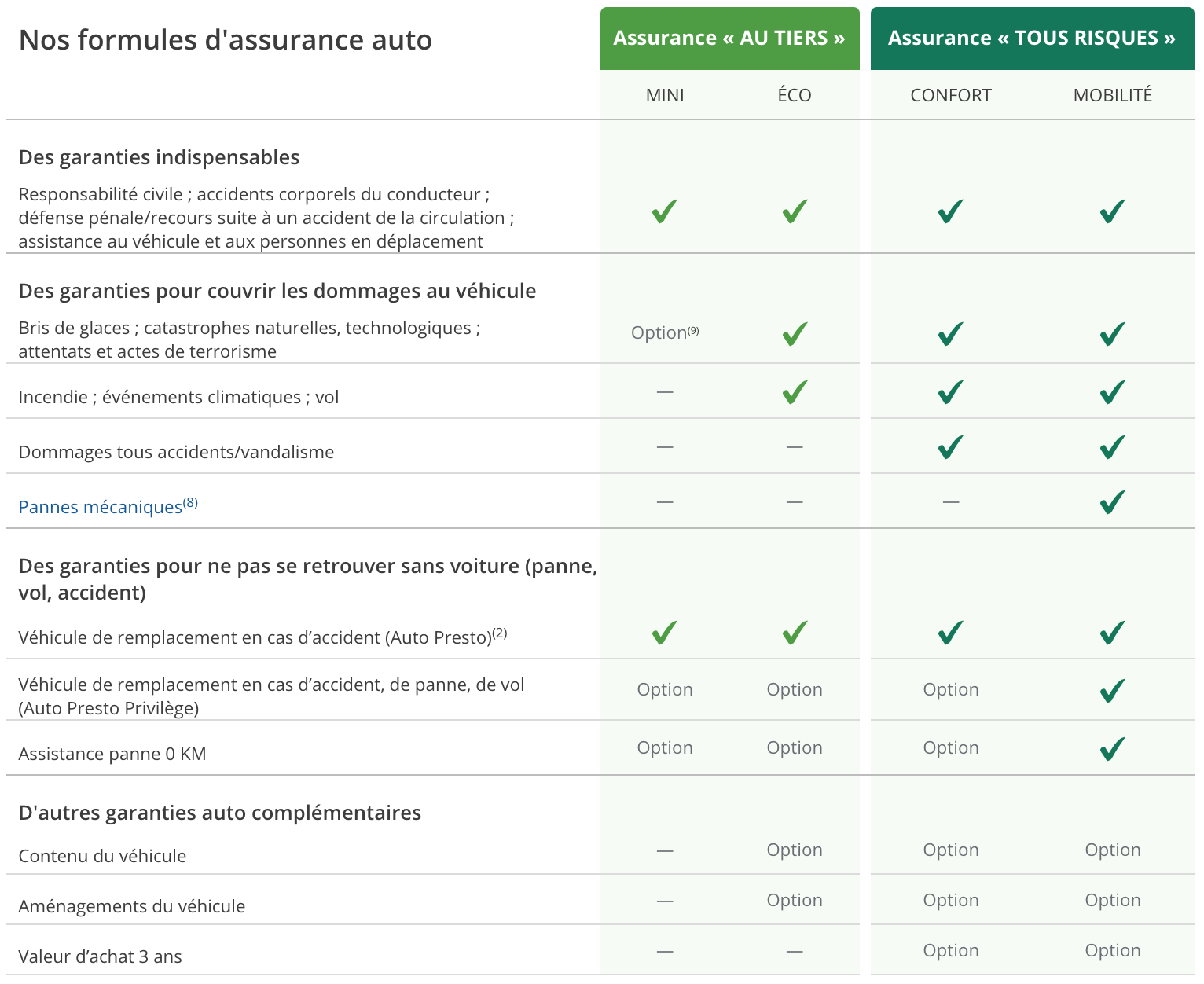 Découvrir 64 imagen groupama assurance voiture formule confort fr